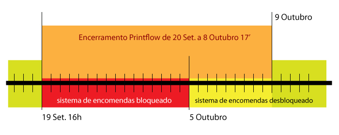 encerramento temporário